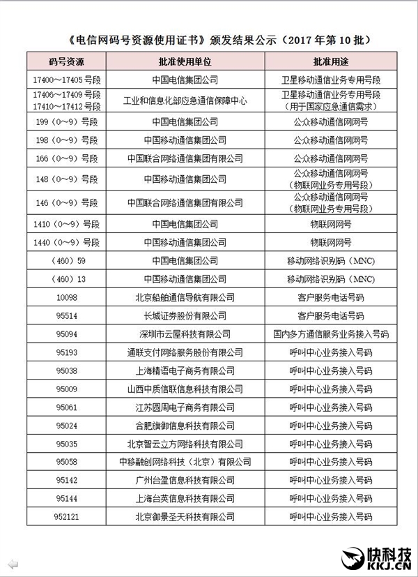 移动/电信/联通全新手机号获批:199/198/166来了